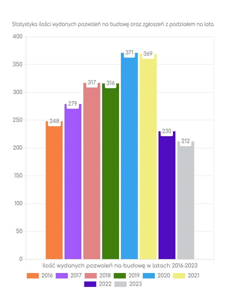 Zestawienie statystyk pozwoleń na budowę w gminie Jelcz-Laskowice